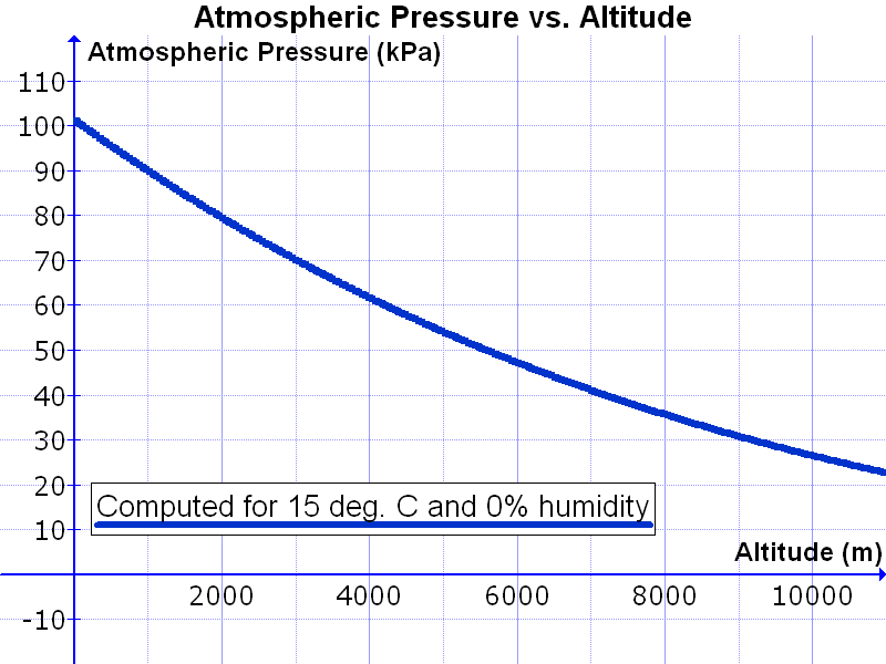 Atmospheric Pressure height