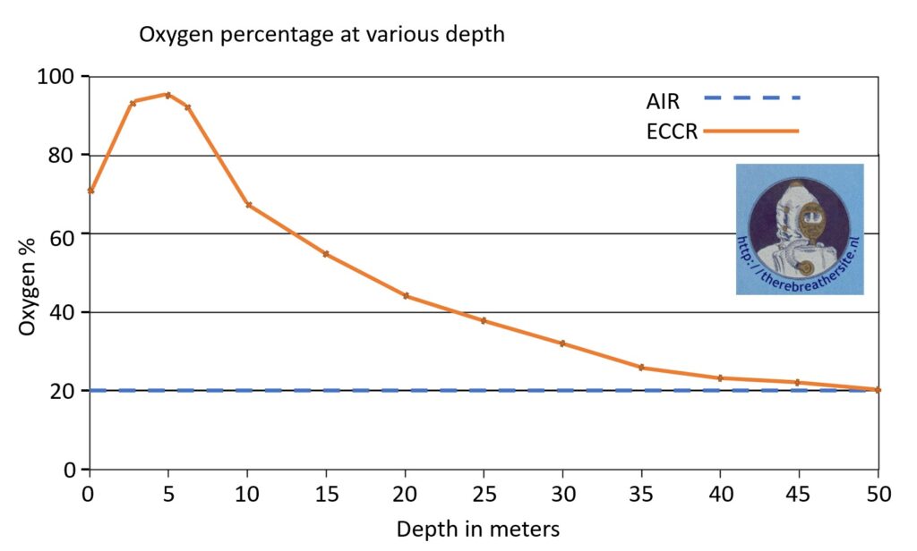 Oxygen percentage at various depth